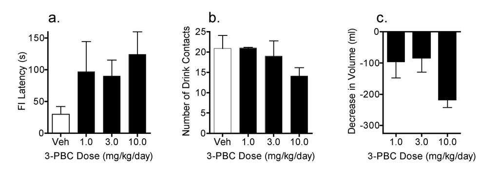 3-PβC Reduced Consumption of Alcohol Baboons treated chronically with 3-PβC.