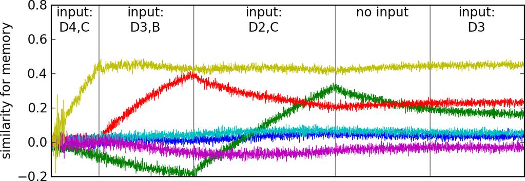 Figure 4: Maintaining and changing state. Input neurons are set to represent A from 0.1-0.2s, B from 0.3-0.4s, and A from 0.5-0.6s.