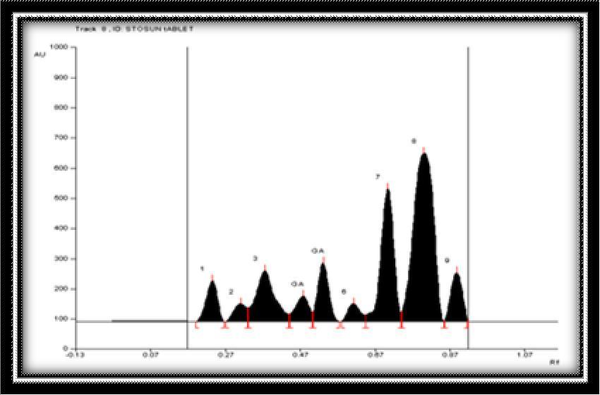 Figure 3 HPTLC chromatogram for Gallic acid Figure 4 HPTLC chromatogram for Gallic acid in Stosun tablet Figure 5 HPTLC chromatogram for Diosgenin Figure 6