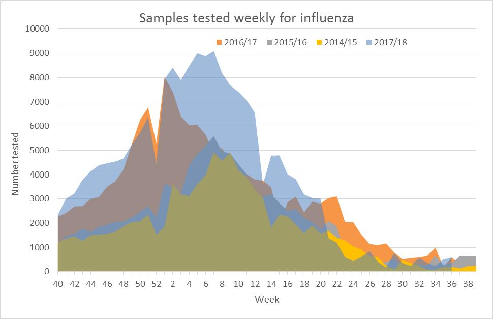 This number has been rising continuously through several years, and the number of influenza positives has to be interpreted with this in mind.