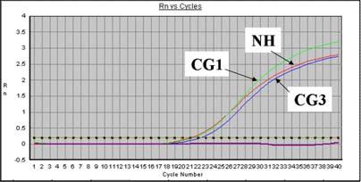 However, samples from CGTH W-1 (CG1) or CGTH W-3 (CG3) cell lines decrease the number of cycles required to pass the