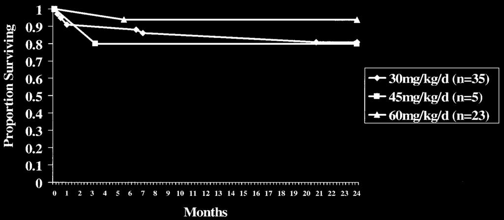 VOL. 17, 2004 NEONATAL HERPES SIMPLEX INFECTION 9 FIG. 2. Mortality in patients with CNS neonatal HSV disease. Reprinted from reference 47 with permission of the publisher. CSF indices.