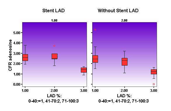 ACCURACY OF FLOW RESERVE EVALUATION FOR LAD PATENCY