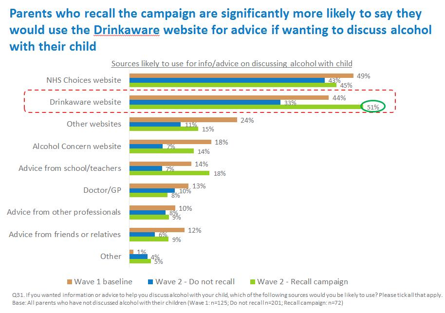 campaign 51% of respondents (equivalent to 340k parents) said they would use the Drinkaware
