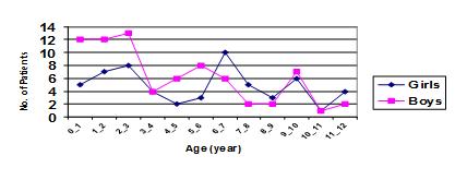 Golshan et al Figure 2. Average age according to sex (Error Bar Accordigto the confidence interval No.