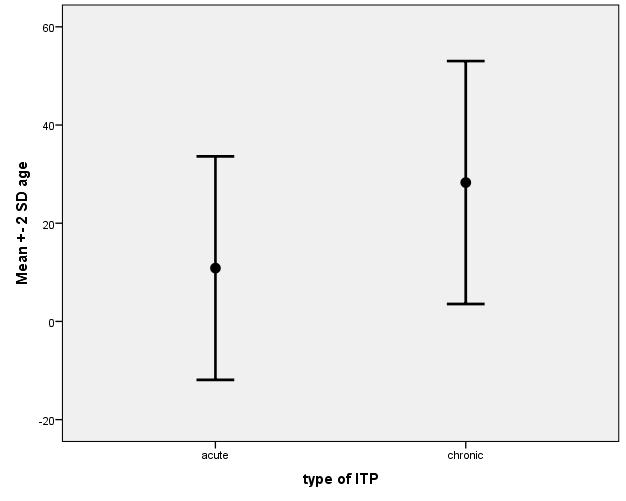 A Study of Epidemiology and Therapeutic Response of Patients with Immune Thrombocytopenic Purpura Figure 5. Frequency of sex according to the type of ITP Figure 6.