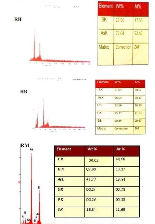 Figure 6: STA analysis of Haratal bhasma Figure 7: STA analysis of Rasamanikya point is that only a little amount of the product is prepared. In the sample of HB, wt % of Arsenic is 58.