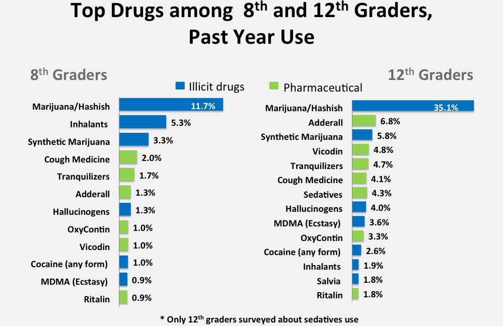 2014 s Monitoring the Future survey of drug use and attitudes among
