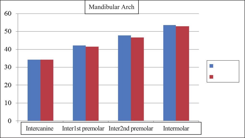 inter-first pre, inter-second pre and inter dental arch widths, respectively. The results showed a significant increase in all measurements when compared before and after the expansion.