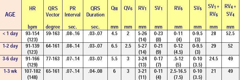 Normal Values in Neonates Age HR PR QRS Axis QIII RV1 SV1 RV6 SV6