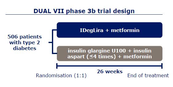 DUAL VII: IDegLira vs Basal Bolus Insulin in Type 2