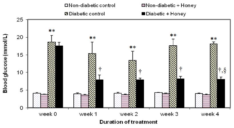 Hepatoprotective effect of tualang honey Table 1.