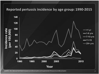 Pertussis Trends Pertussis cases have steadily increased in recent decades More than 20,000 cases per year in recent years: 20,762 cases in 2015 32,971 cases in 2014 28,639 cases in 2013 48,277 cases