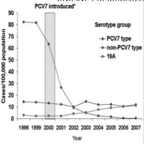 valent Pneumococcal Conjugate Vaccine on Rate of Invasive Pneumococcal