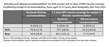9% (females) High risk strains: 25.1% (males) and 20.4% (females) Prevalence of oral HPV in adults aged 18 69: Any strain: 11.5% (males) and 3.3% (females) High risk strains: 6.8% (males) and 1.