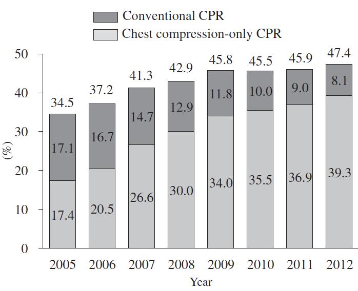 Dissemination of CC-only CPR and Survival after adult OHCA 816,835 OHCAs