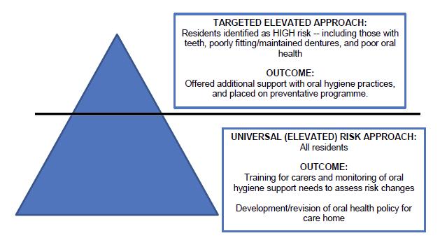 Preventative Approach 1. Universal: Oral Care Training 2.