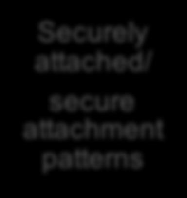 attached/ secure attachment patterns Fearful avoidant