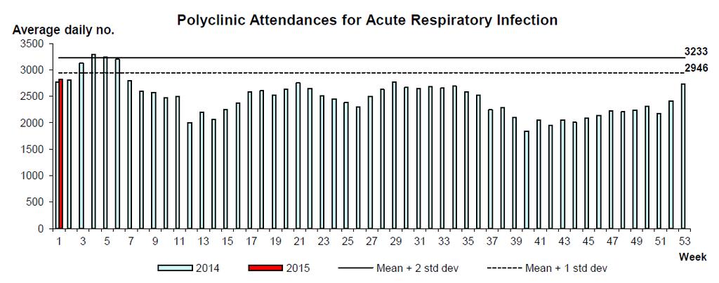 Singapore The average daily number of patients seeking treatment in the polyclinics for ARI increased from 2,732 (over 4 working days) in week 53, 2014 to 2,822 (over 5.