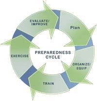 The National Incident Management System (NIMS) defines preparedness as a continuous cycle of planning, organizing, training, equipping, exercising, evaluating, and taking corrective action to improve