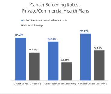 And the National Committee for Quality Assurance (NCQA) reports that our breast cancer screening rates for women are the best in all the regions we serve across the nation!