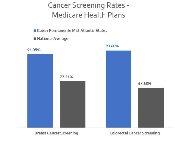 Mid-Atlantic and #1 in the Nation for Colorectal Cancer Screening (Commercial plans); #1 in the Nation amongst Medicare plans (3 years in a row) 1 #1 in the Mid-Atlantic and #2 in the Nation for