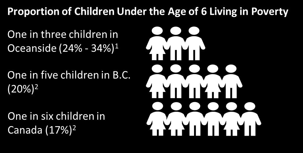 Single parent families have lower income in Oceanside ($35K) than across Island Health region ($40K) and in BC ($42K). Two thirds of children living in single parent families are living in poverty.