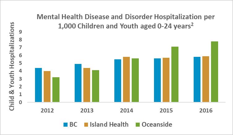Three out of four children in BC diagnosed with a mental health condition are not receiving the services they need.