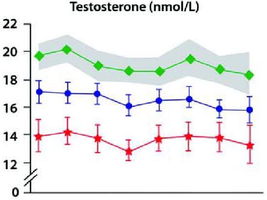 European Male Aging Study (EMAS) Relation between Age, BMI and Testosterone 40-44 45-49