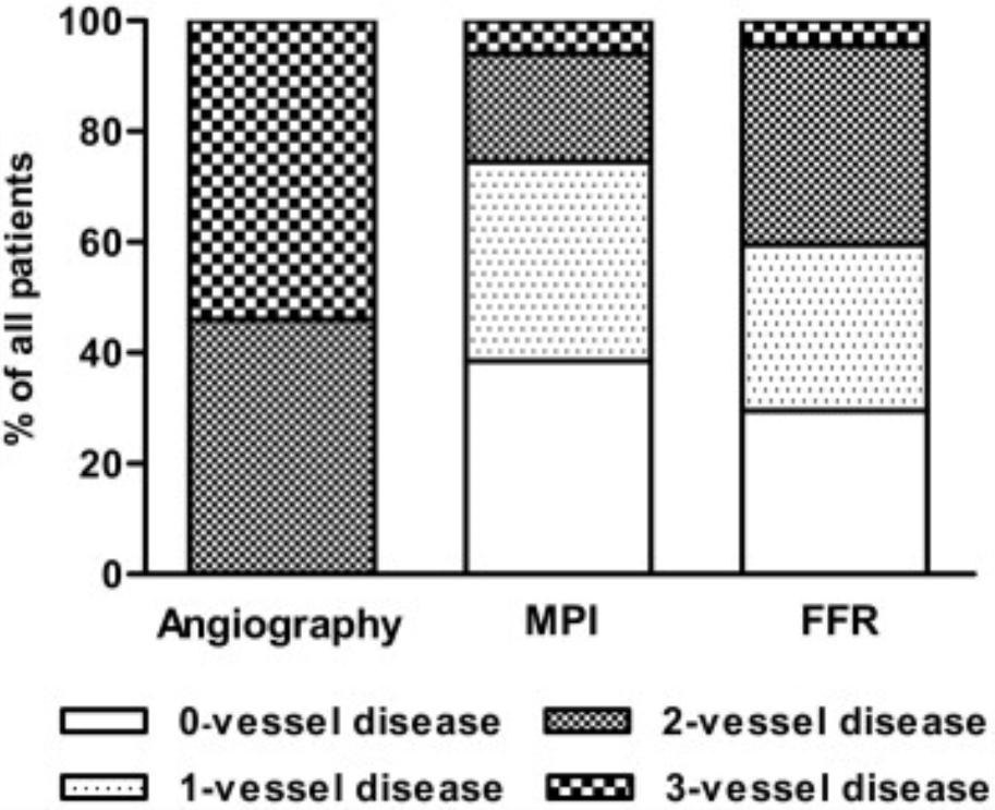 From: Fractional Flow Reserve and Myocardial Perfusion Imaging in Patients With Angiographic Multivessel Coronary Artery Disease J Am Coll Cardiol Intv. 2010;3(3):307-314. doi:10.1016/j.jcin.2009.12.