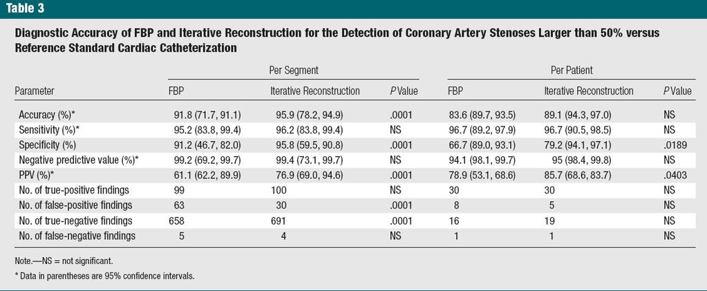 Improved Specificity for Stenosis n = 55 Patients