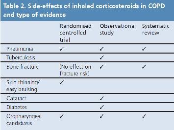 Evidence for the Side Effects of ICS Risks of High Inhaled Corticosteroids MHRA May 2006: Prolonged use of high doses of ICS carries a risk of systemic side effects.
