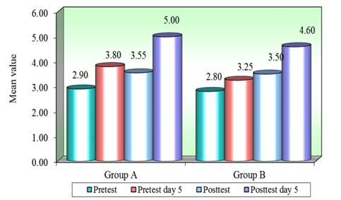 Groups Mean±SD t-value P-value Pretest Group A 2.90±0.91 0.4065 0.6867 Group B 2.80±0.62 Pretest day 5 Group A 3.80±0.70 2.6042 0.0131* Group B 3.25±0.64 Posttest Group A 3.55±1.05 0.1582 0.