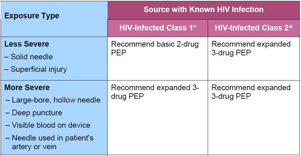 Unstable HIV (new diagnosis or out of care) Neuro Sx Baseline labs