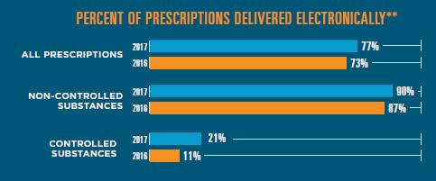 Percent of Prescriptions