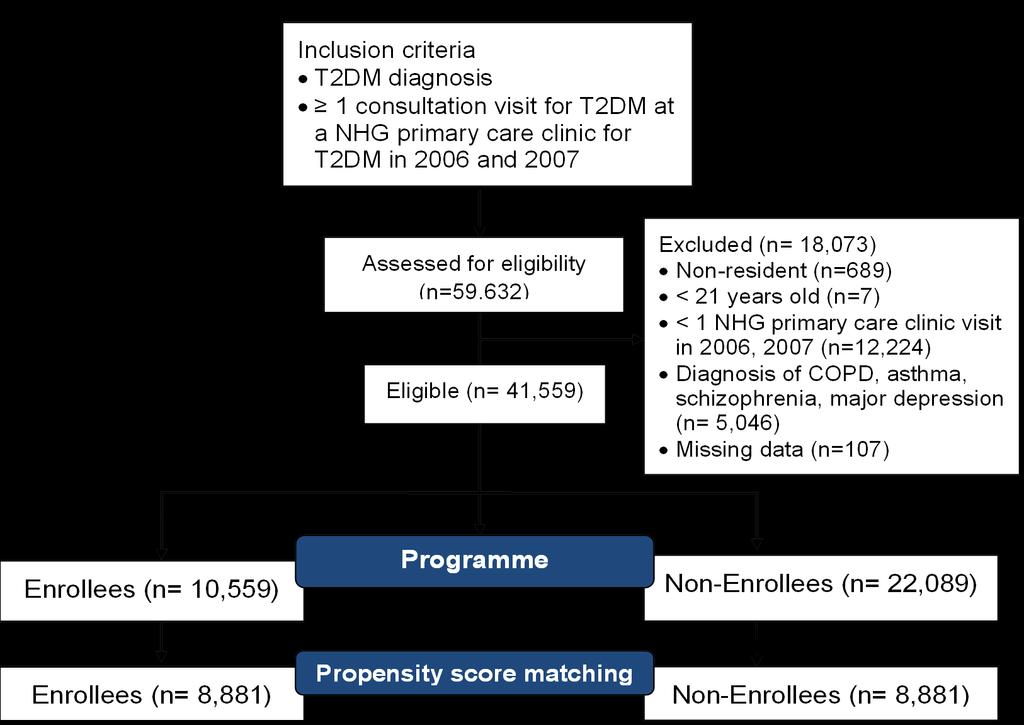 Study population National Healthcare Group (NHG) Chronic Disease Management System (CDMS) Data years: 2006 to 2009 Data variables: