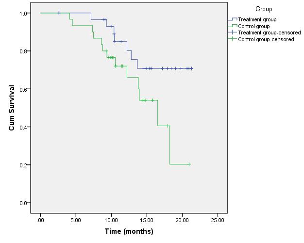 Percent Survival 14 Remarks: After treatment, leukopenia was 36,7% in the control group, 13,3% in the treatment group, the difference between two groups was statistic significant (p = 0,039).
