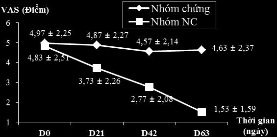 Điểm trung bình triệu chứng cơ năng giảm không đáng kể ở nhóm chứng, giảm rõ rệt ở nhóm NC, sự khác biệt so với trước điều trị có YNTK với p=0,001. * Sự thay đổi tình trạng đau Biểu đồ 3.