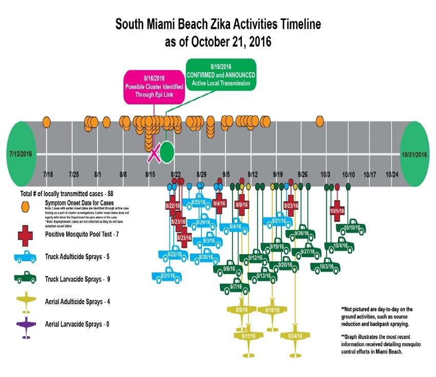 Timeline Locally acquired Zones Wynwood (zone lifted Sept.