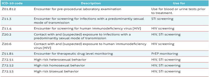 Possible ICD10 Codes for PrEP Z20.5. Contact with (and suspected exposure to) viral hepatitis. Hepatitis Screening NASTAD.