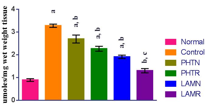 5: Effect of LAM plus LEV on brain AChE levels in MES induced convulsive mice (After 64 days) In Figure 5 AChE levels were increased in all the cases of treatment i.e. PHTN, PHTR and LAMN (15.78±0.