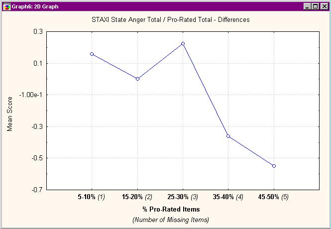 STAXI State Anger Total / Pro-Rating Total