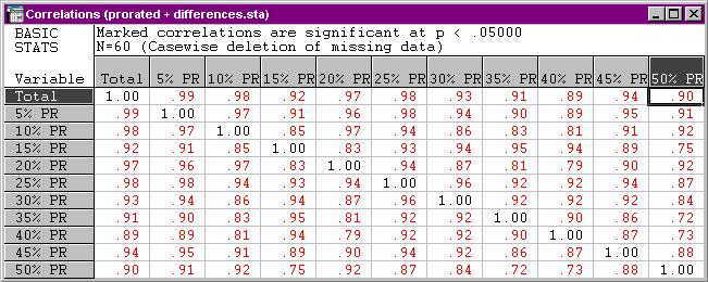 Statistics STAXI Anger Expression Total / Pro-Rated Total