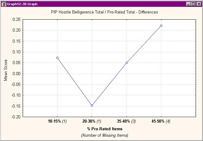 PIP Hostile Belligerence Total / Pro-Rating Total Differences PIP Hostile Belligerence Scale Pro-Rate