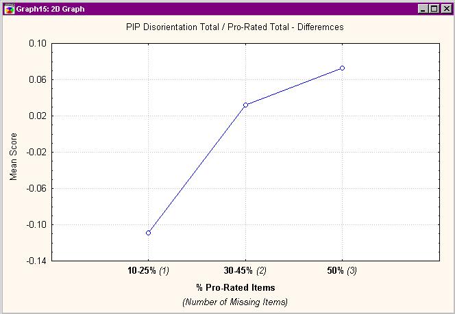 PIP Disorientation Total / Pro-Rating Total Differences PIP Disorientation Scale Pro-Rate Total /