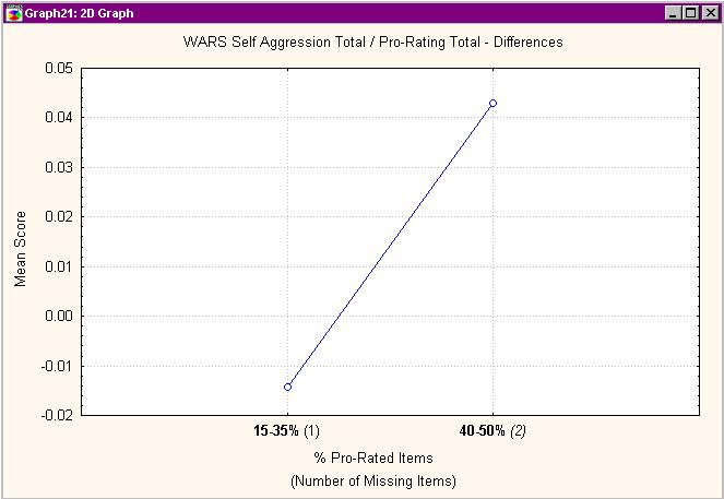 WARS Self Aggression Total / Pro-Rating Total