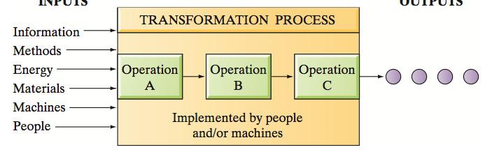 Process A process is a series of actions or operations that transforms