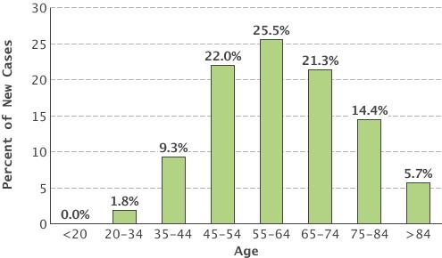 Percent of New Cases by Age Group: Breast