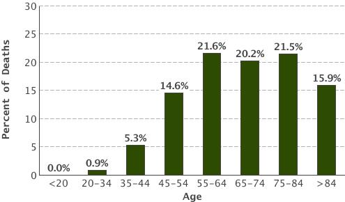 Percent of Deaths by Age Group: Breast