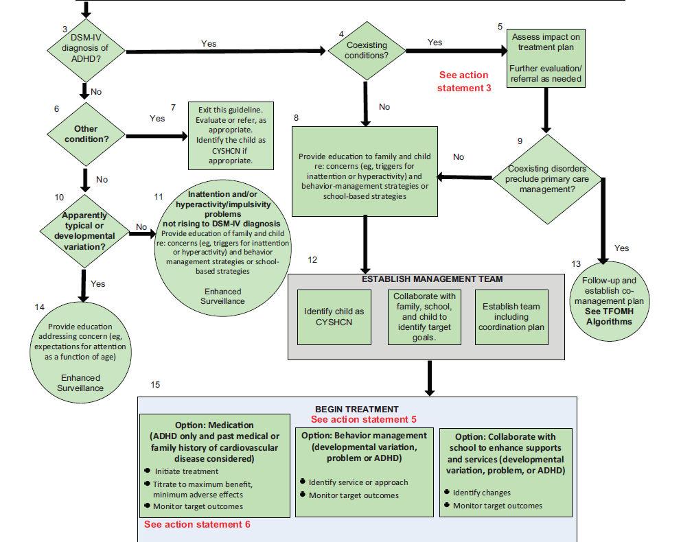 AAP, 2011. ADHD process-of-care algorithm.